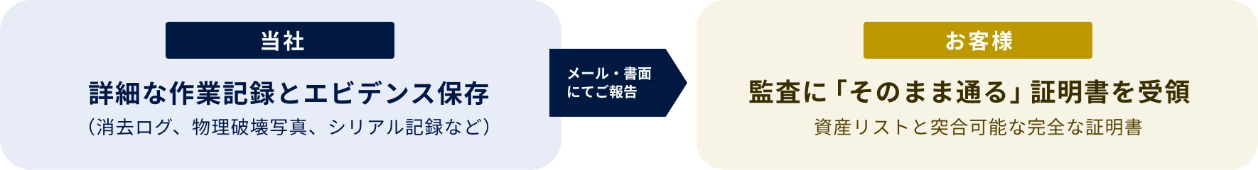 当社：詳細な作業記録とエビデンス保存（消去ログ、物理破壊写真、シリアル記録など）／メール・書面にてご報告／お客様：監査に「そのまま通る」証明書を受領、資産リストと突合可能な完全な証明書
