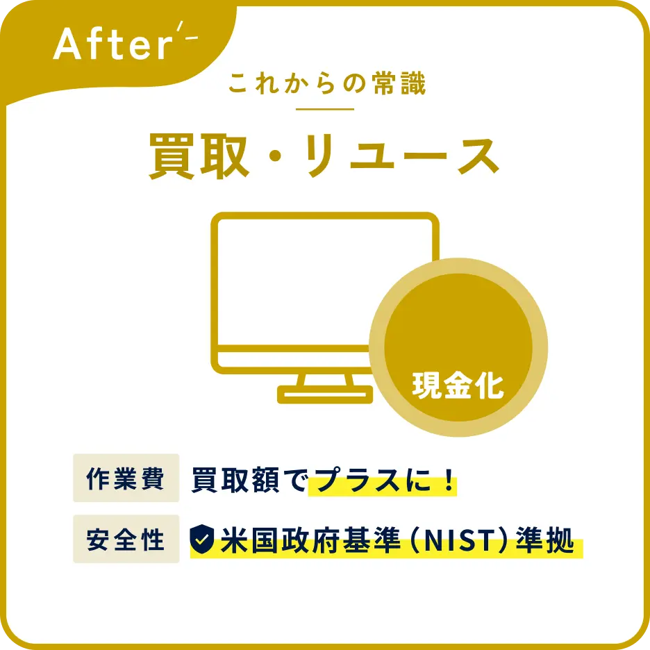 After: これからの常識は買取・リユース。買取額でプラスに。米国政府基準(NIST)準拠