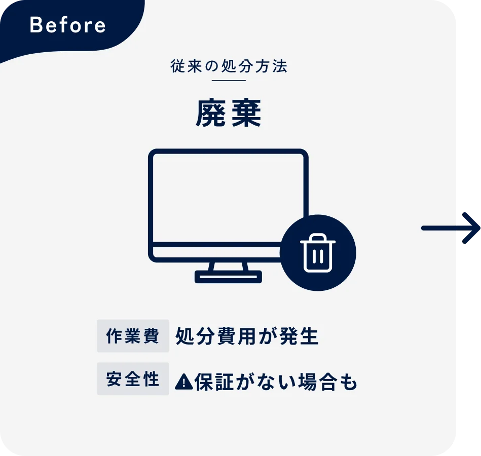 Before: 従来の処分方法は廃棄。処分費用が発生し、安全性の保証がない場合も