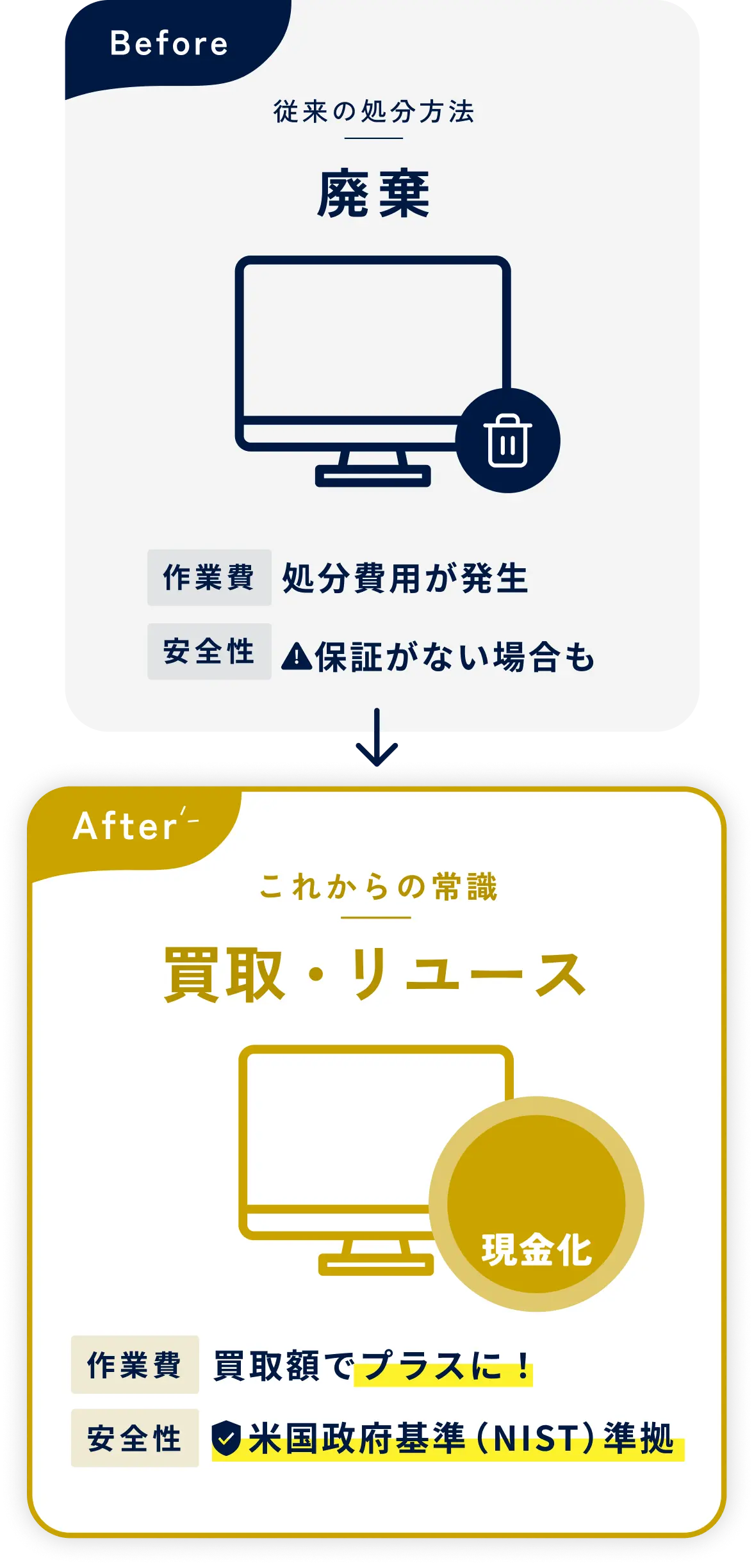 Before: 廃棄から After: 買取・リユースへ。処分費用がプラスに変わり、NIST準拠で安全
