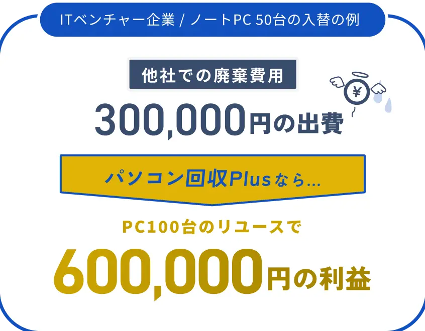 ITベンチャー企業 ノートPC 50台の入替の例：他社での廃棄費用 300,000円の出費がパソコン回収Plusなら PC100台のリユースで 600,000円の利益に