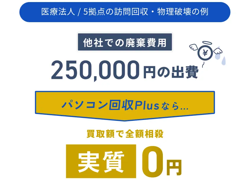 医療法人 5拠点の訪問回収・物理破壊の例：他社での廃棄費用 250,000円の出費がパソコン回収Plusなら 買取額で全額相殺 実質0円に