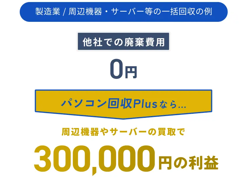 製造業 周辺機器・サーバー等の一括回収の例：他社での廃棄費用 0円がパソコン回収Plusなら 周辺機器やサーバーの買取で 300,000円の利益に