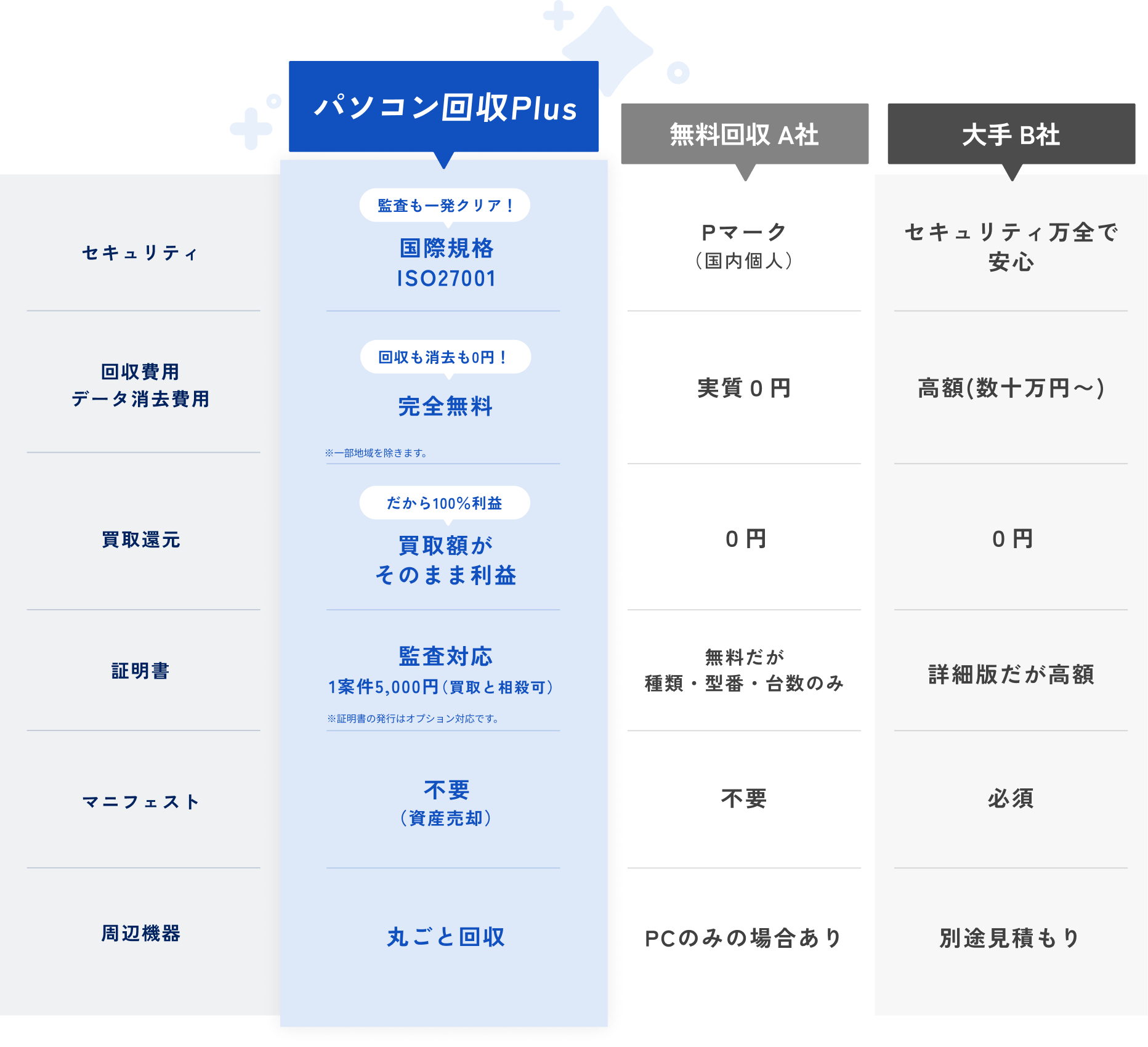 安全・コスト・手間の全方位カバー比較表